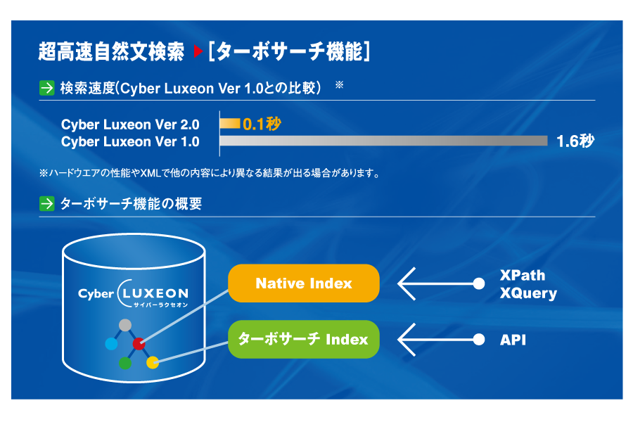 検索速度の比較とターボサーチ機能の概要