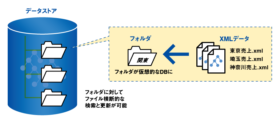 フォルダに対してファイル横断的な検索と更新が可能