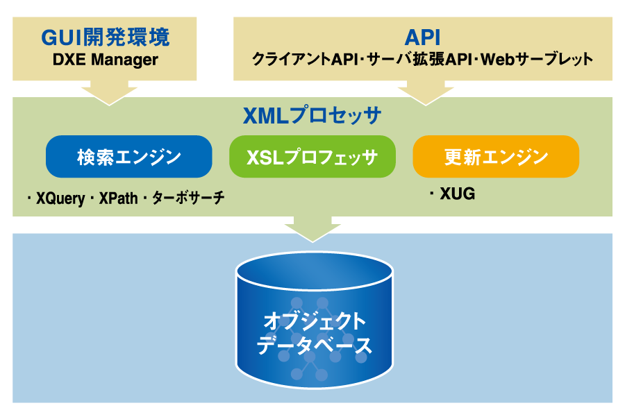 「NeoCoreEX」は、オブジェクトデータベースと各種XMLプロセッサを搭載した統合的なXMLサーバ。GUIによる直感的な開発環境と、各種アプリケーションプログラムインタフェースを標準で搭載。