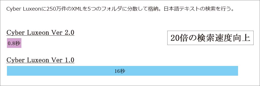 Cyber Luxeonに250万件のXMLを5つのフォルダに分散して格納。日本語テキストの検索を行う。「Cyber Luxeon Ver1.0」＝16秒、「Cyber Luxeon Ver2.0」＝0.8秒。20倍の検索速度向上！