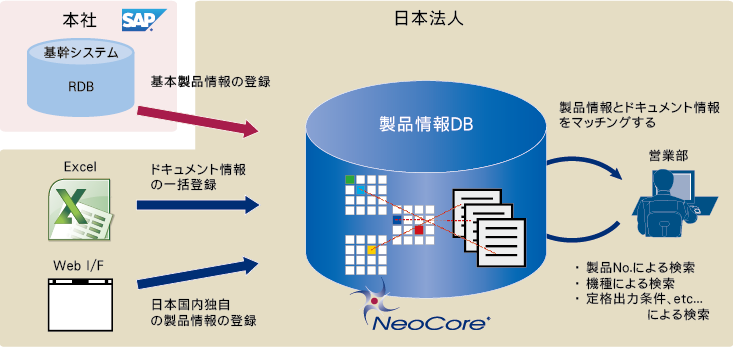 設備機器の組立加工メーカーG社 システム構成図