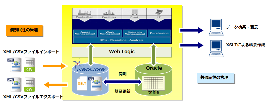 XML/XML DBのサイバーテック：石油プラント会社 システム構成図