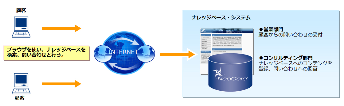 XML/XML DBのサイバーテック：プラントエンジニアリング会社システム構成図