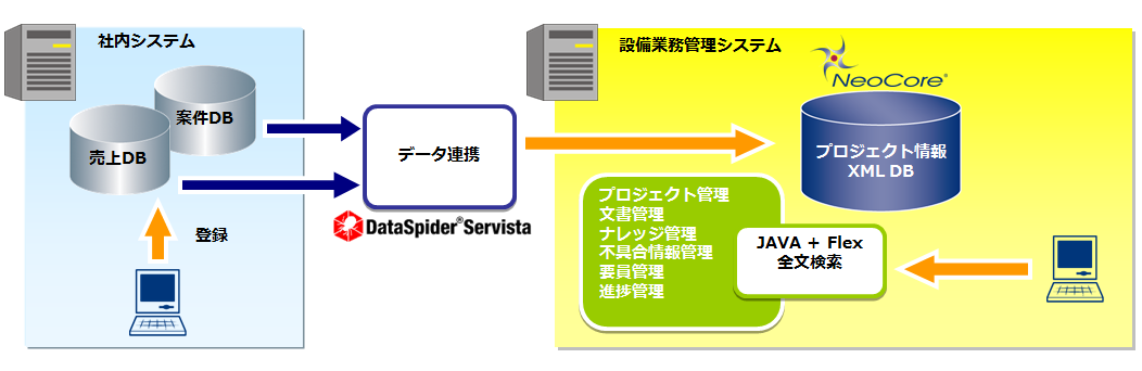 XML/XML DBのサイバーテック：設備工事会社システム構成図