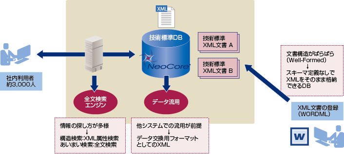 大手エレクトロニクス・メーカー様 システム構成図