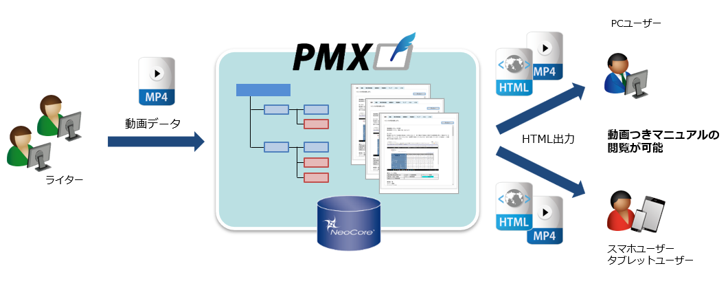 PMX動画マニュアルの概要図