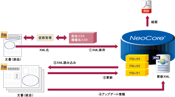 操作手順書・パーツカタログ管理システム イメージ図