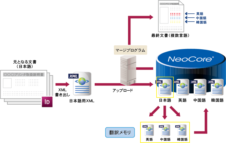 多言語併記マニュアル支援システム イメージ図