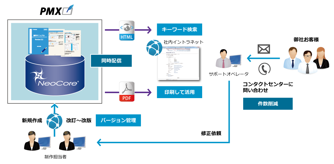 サポートセンターのコスト削減ソリューション概要図