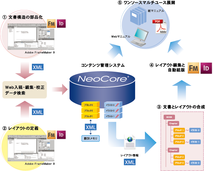 XML/XML DBのサイバーテック：XMLマニュアル制作概要図