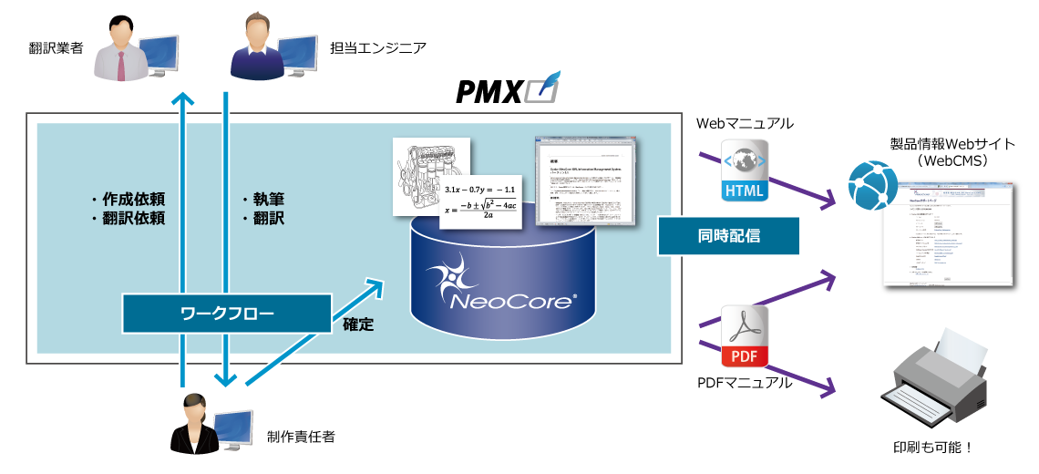 Webサイトへの製品情報・マニュアル公開ソリューション概要図