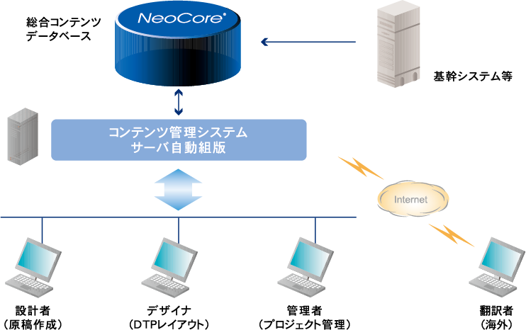 XMLによる、多言語マニュアル制作ソリューション システムイメージ図