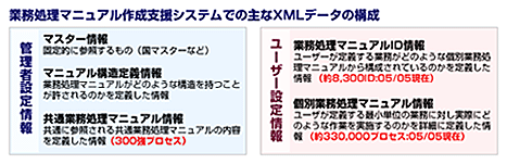 業務処理マニュアル作成支援システムでの主なXMLデータの構成