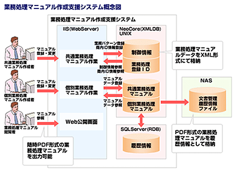 業務処理マニュアル作成支援システム概念図