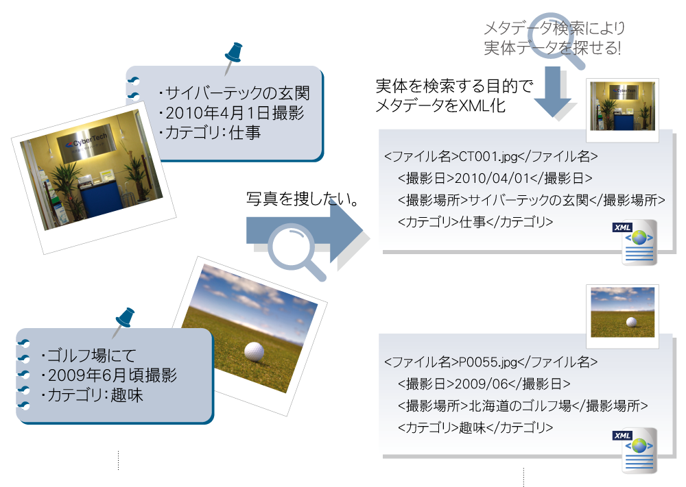 メタデータ（ビックデータ）の管理 システム構成図