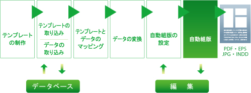 XML/XML DBのサイバーテック：METAWORKSのシンプルなワークフロー図