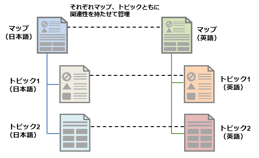 多言語コンテンツの関連付けイメージ画像