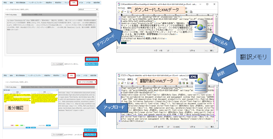 マニュアル作成システム「PMX」多言語管理機能の概要イメージ図