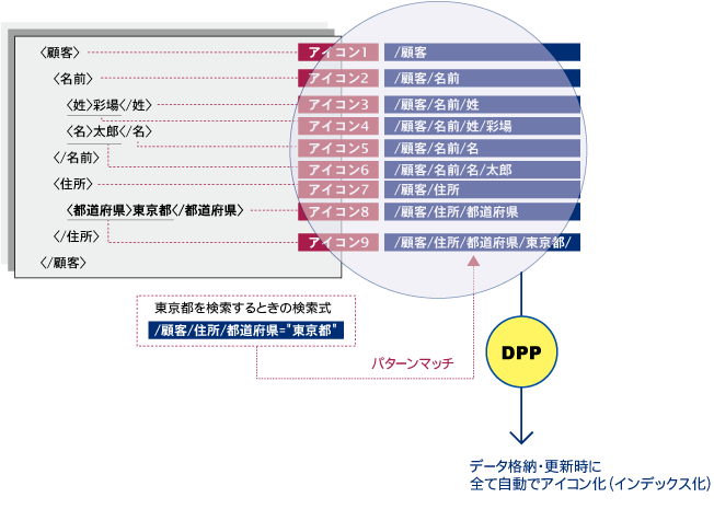 XML超高速検索機能