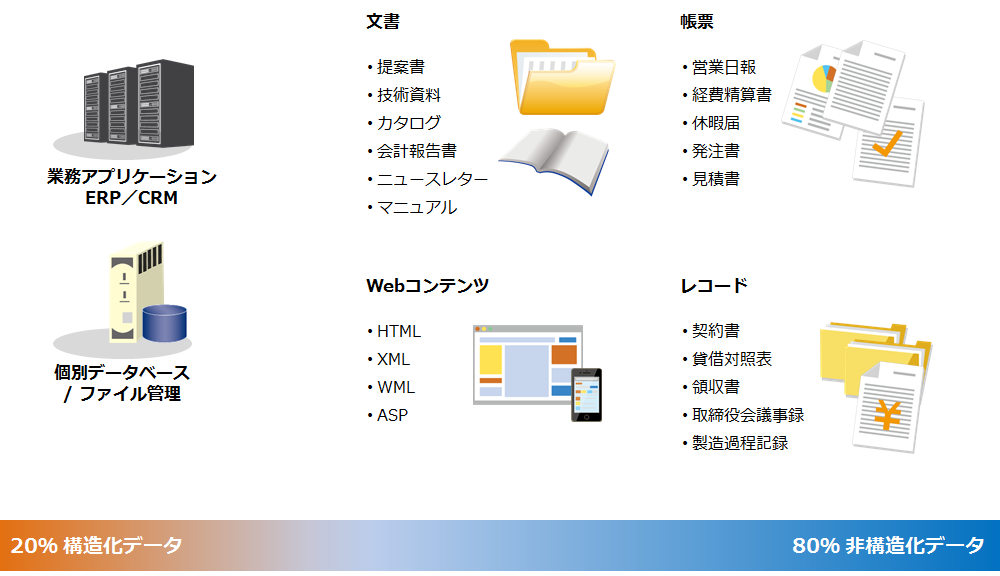 企業が保有し活用しているデータ