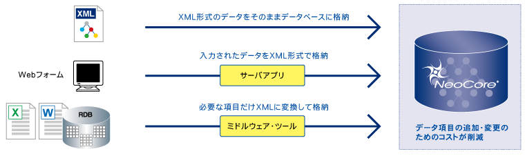 スキーマ定義不要