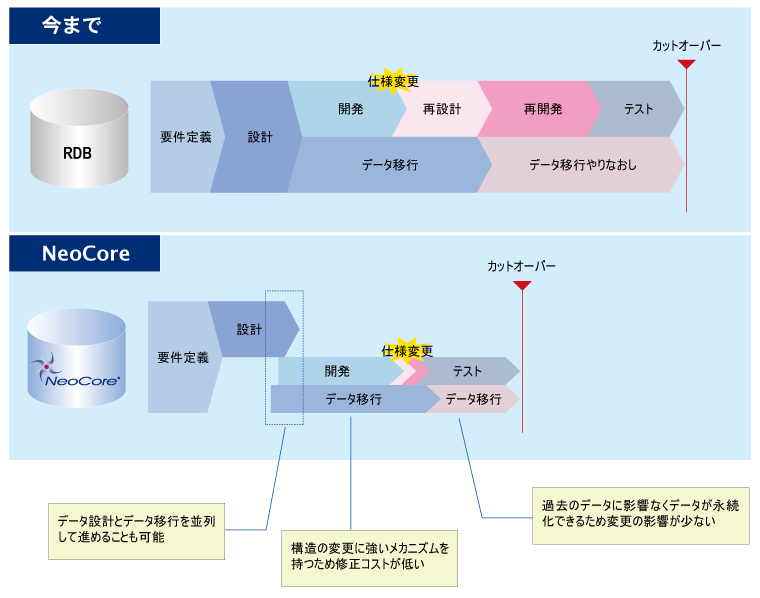 コスト削減