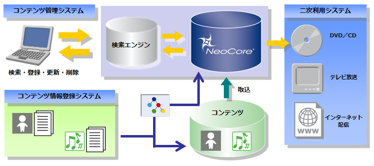 NeoCoreの用途例