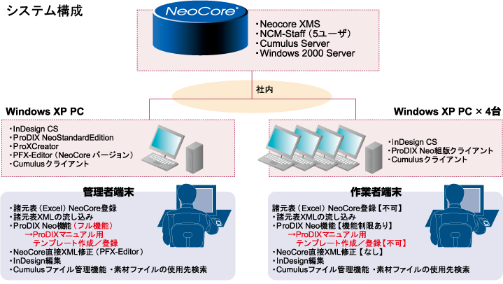 NECメディアプロダクツ株式会社様 システム構成図