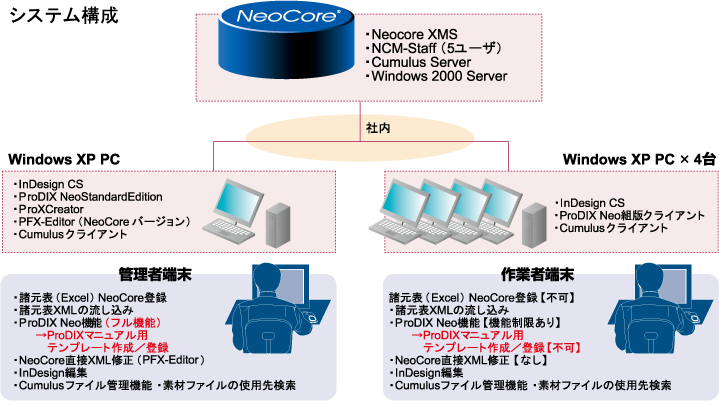 PCユーザー･マニュアル作成／NECメディアプロダクツ株式会社様 | マニュアルの多言語対応とDX化を実現するサイバーテック