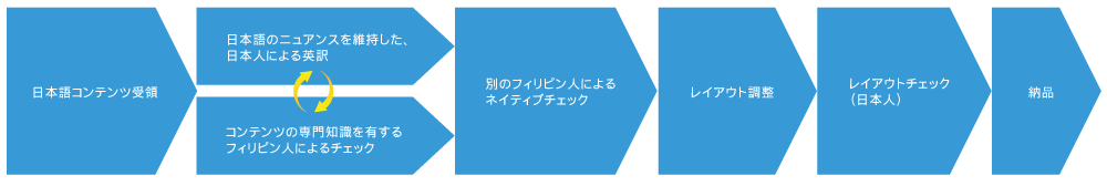 株式会社ネオジャパン様 英訳・レイアウト調整サービスフロー図