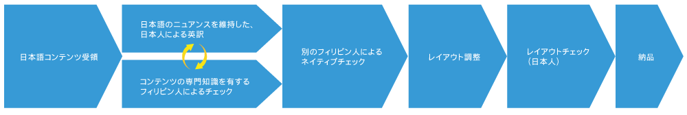 英訳・英語サポートサービスフロー図