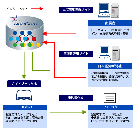 日本経済新聞社システム構成図