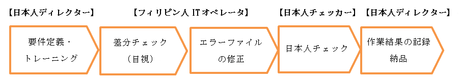 O社 マイグレーション業務の概要と流れ イメージ図