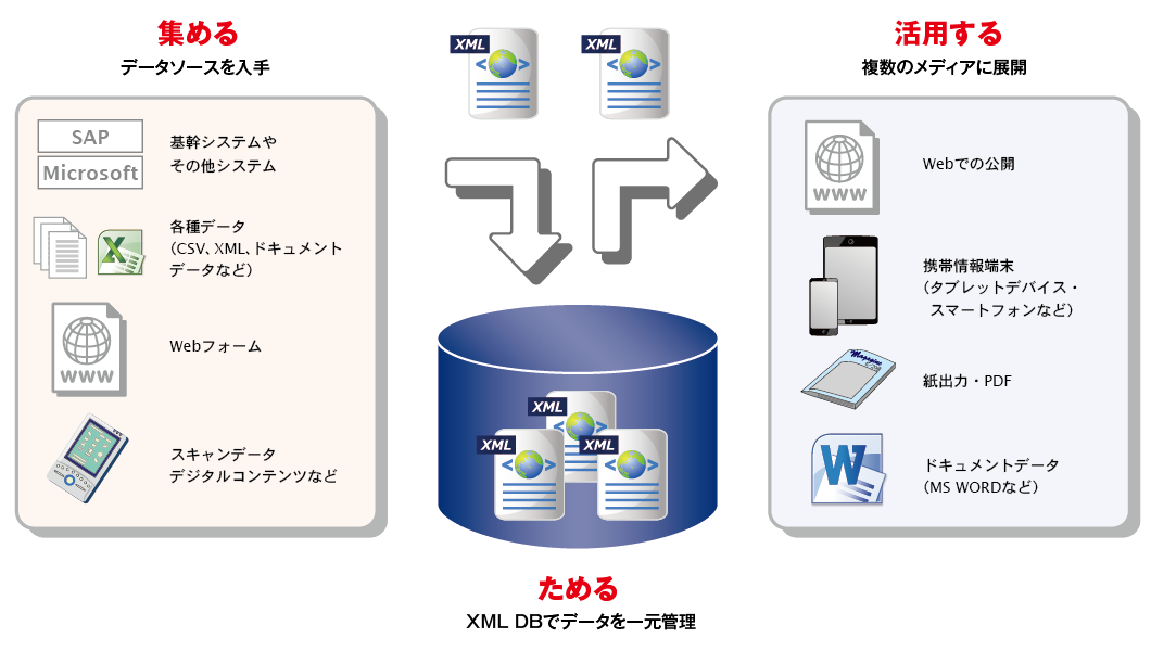 XML-DBで実現する、ワンソース・マルチユース概要図