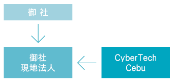 現地法人サポート 概要図