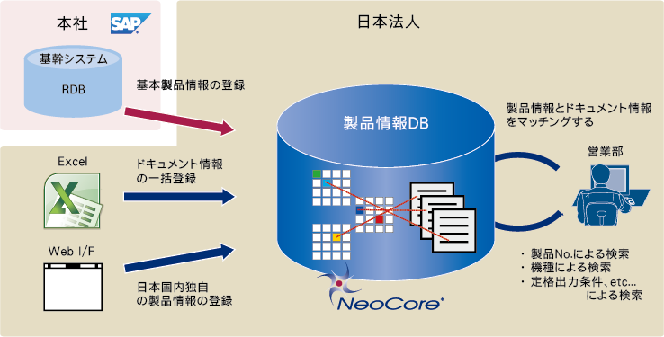 PIM（製品情報データベースシステム）システム構成図