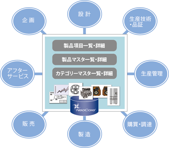 各種連携（設計、生産技術・品証、生産管理、購買・調達、製造、販売、アフターサービス、企画）