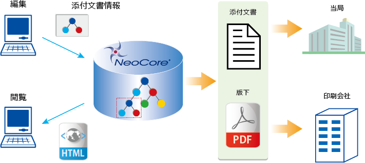 医薬品添付文書作成・改版支援ソリューション システム概要図