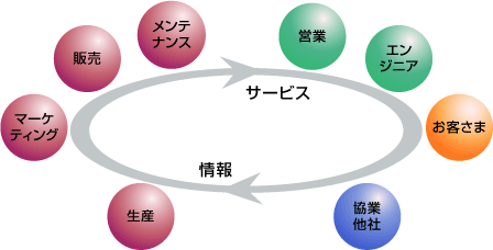 XML/XML DBのサイバーテック：「販売支援ソリューションシリーズ」Webを活用したマーケティングソリューション