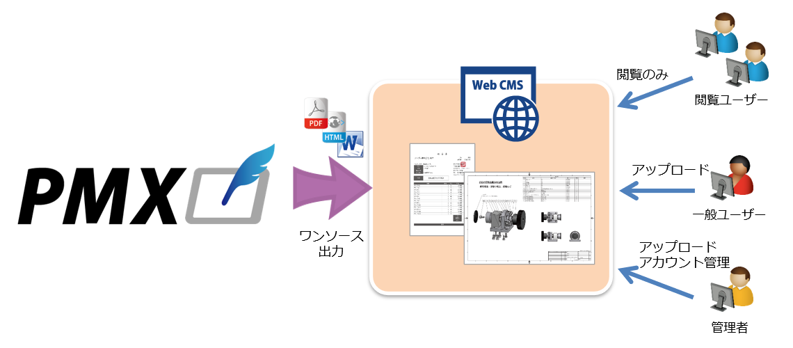 ドキュメント公開オプションの図