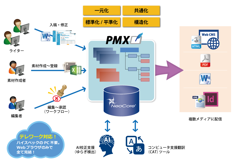 マニュアルの共同制作・多言語コンテンツ対応・スピード配信を実現するPMX システム概要図