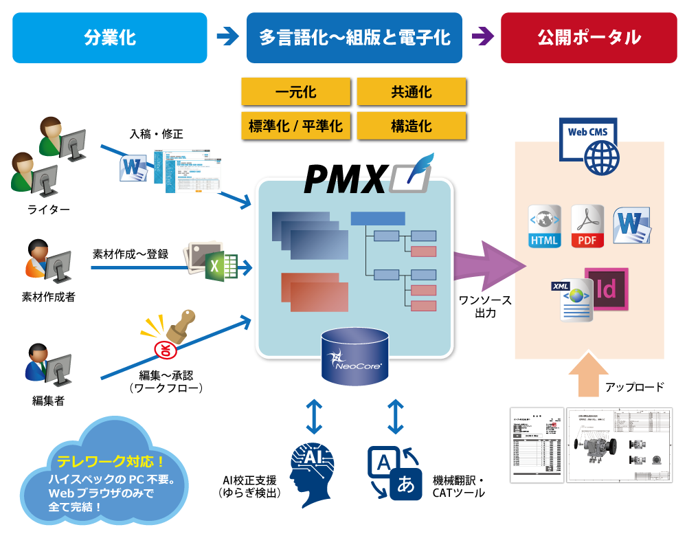 マニュアルの共同制作・多言語コンテンツ対応・スピード配信を実現するPMX システム概要図