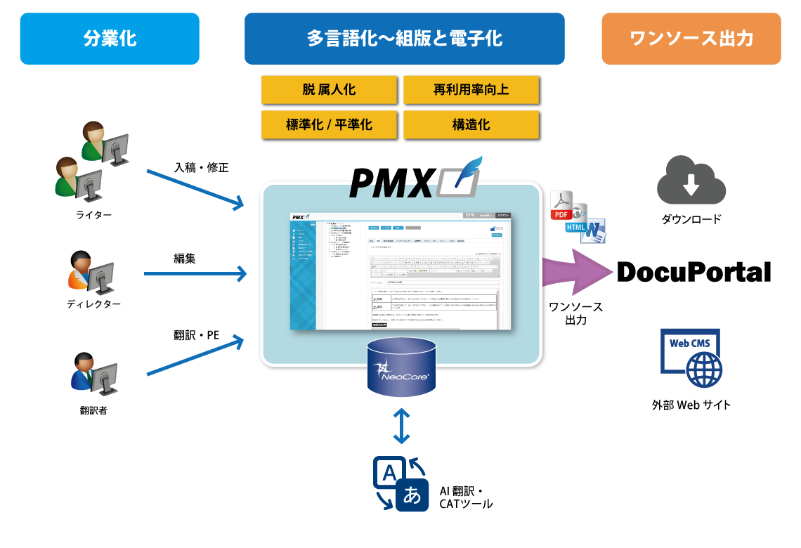 マニュアルの共同制作・多言語コンテンツ対応・スピード配信を実現するPMX システム概要図