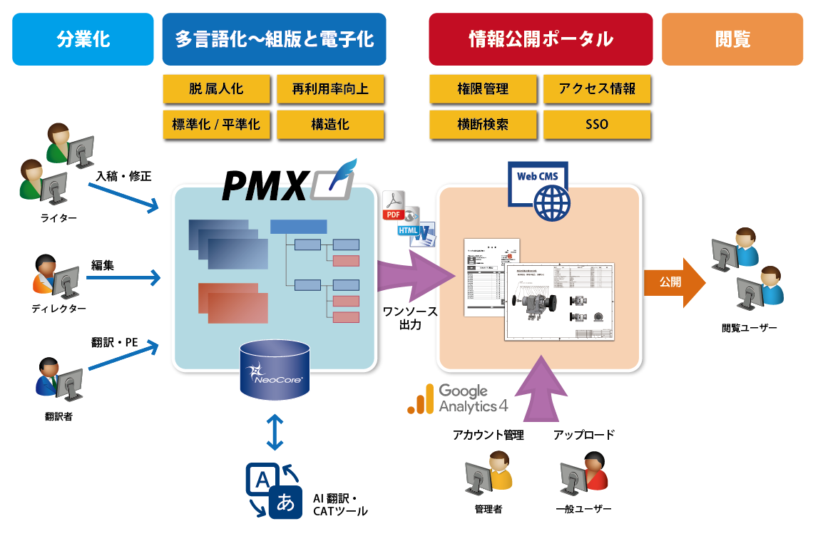 マニュアル作成支援システム「PMX」システム概要図