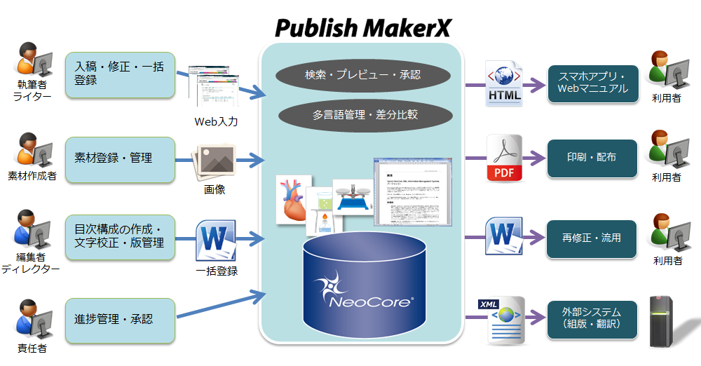 「Publish MakerX」システム概要図