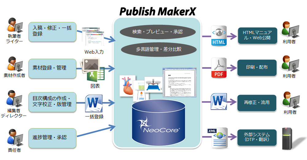 「Publish MakerX」システム概要図