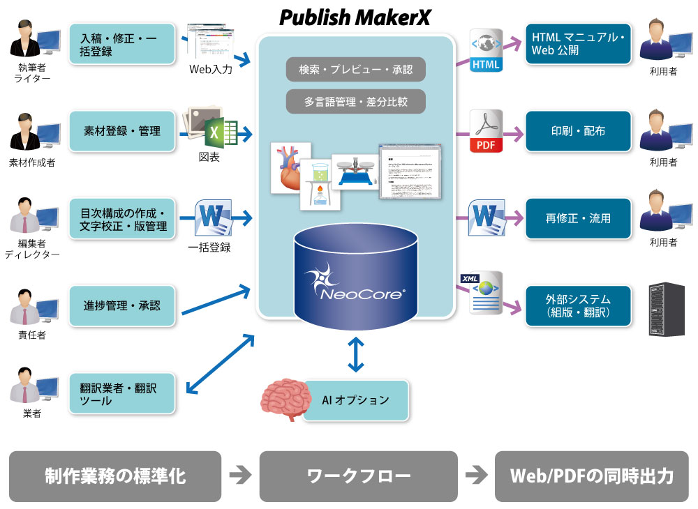 「Publish MakerX」システム概要図