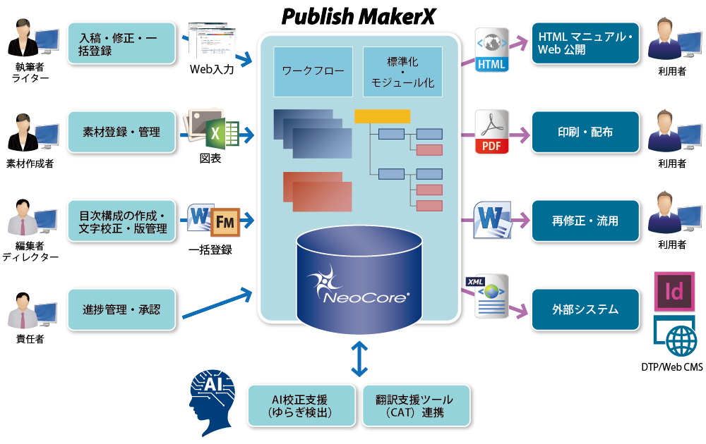 「Publish MakerX」システム概要図