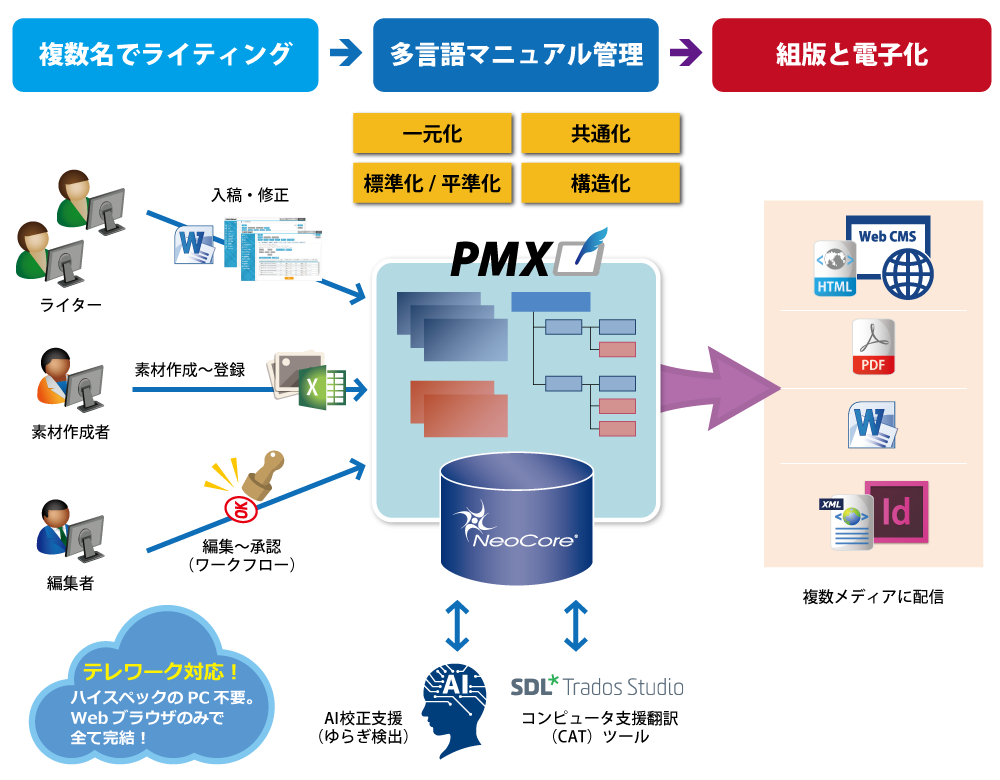 マニュアル作成プラットフォーム「PMX」システム概要図