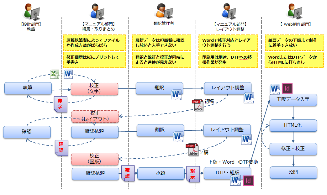 マニュアル作成システム「PMX」導入前の図